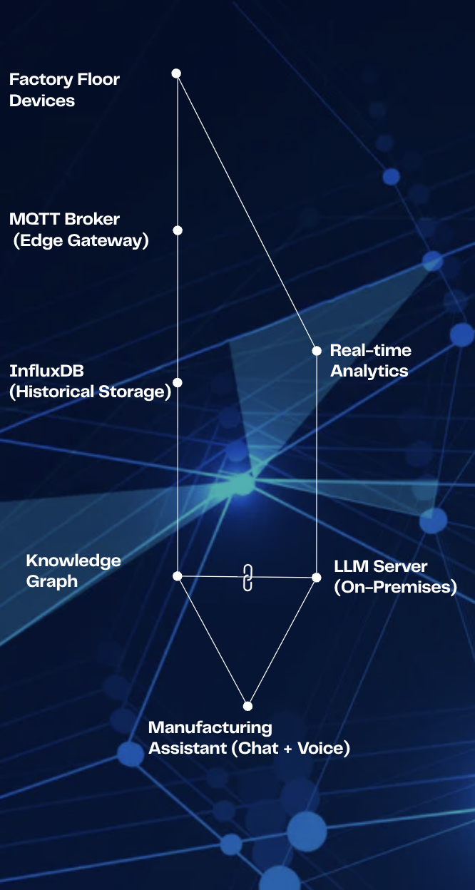 FactoryDB data architecture diagram showing system integration